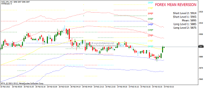 Mean reversion forex