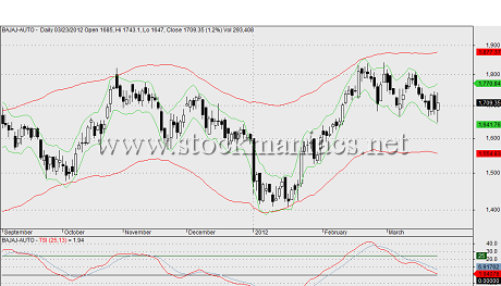 Macd with bollinger bands for amibroker (afl)