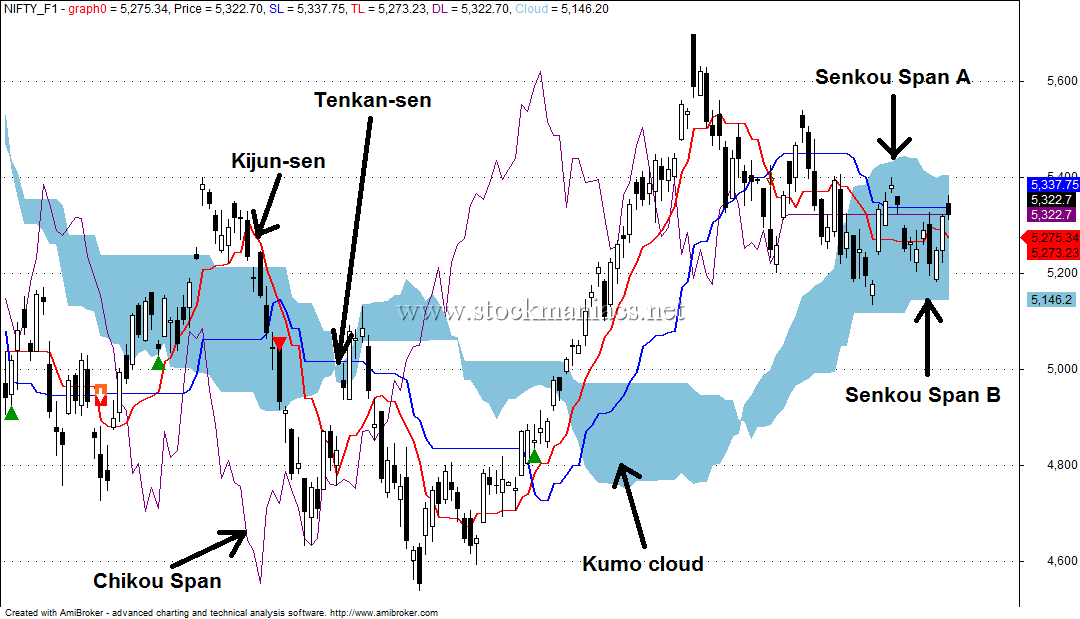 ichimoku kinko hyo trading system afl