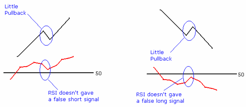 A simple trading system using rsi