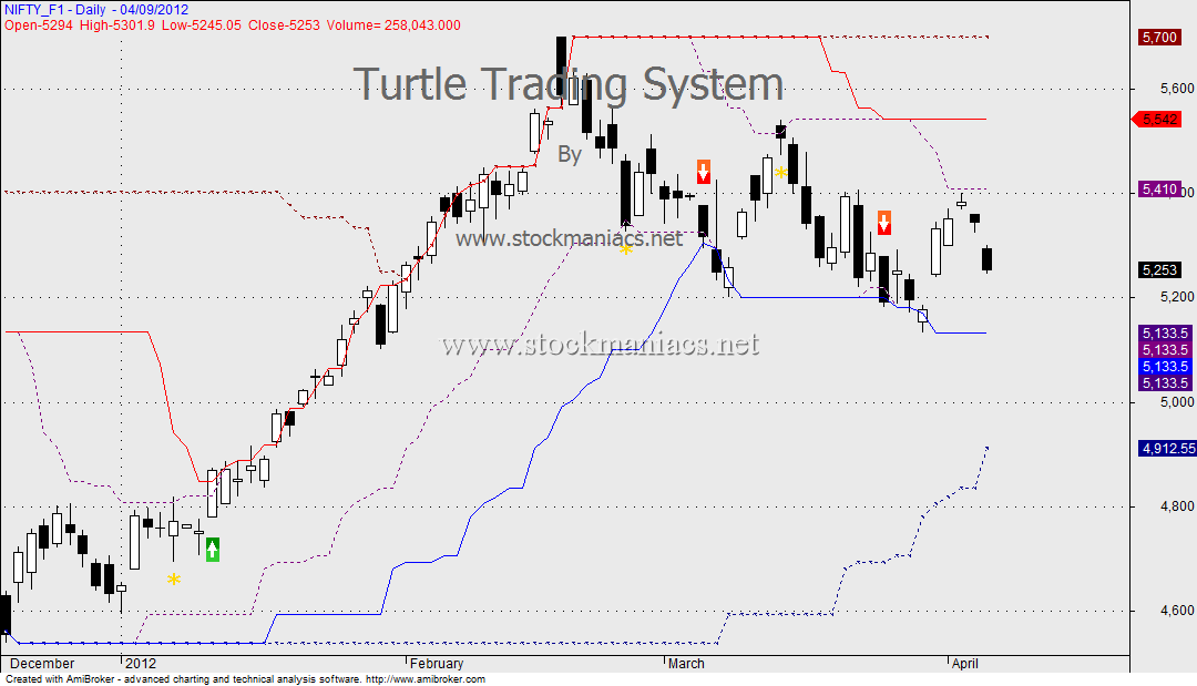 turtle trading system reviews