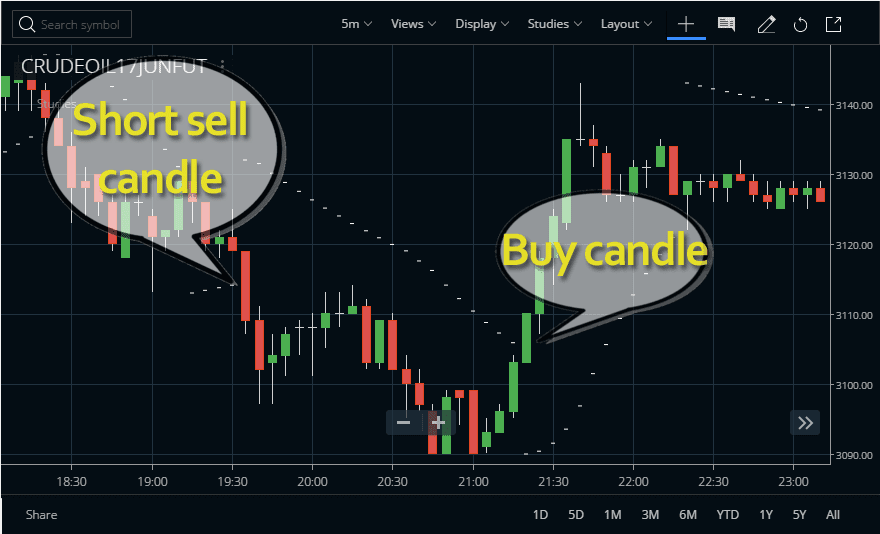 Day trading crude oil without indicators