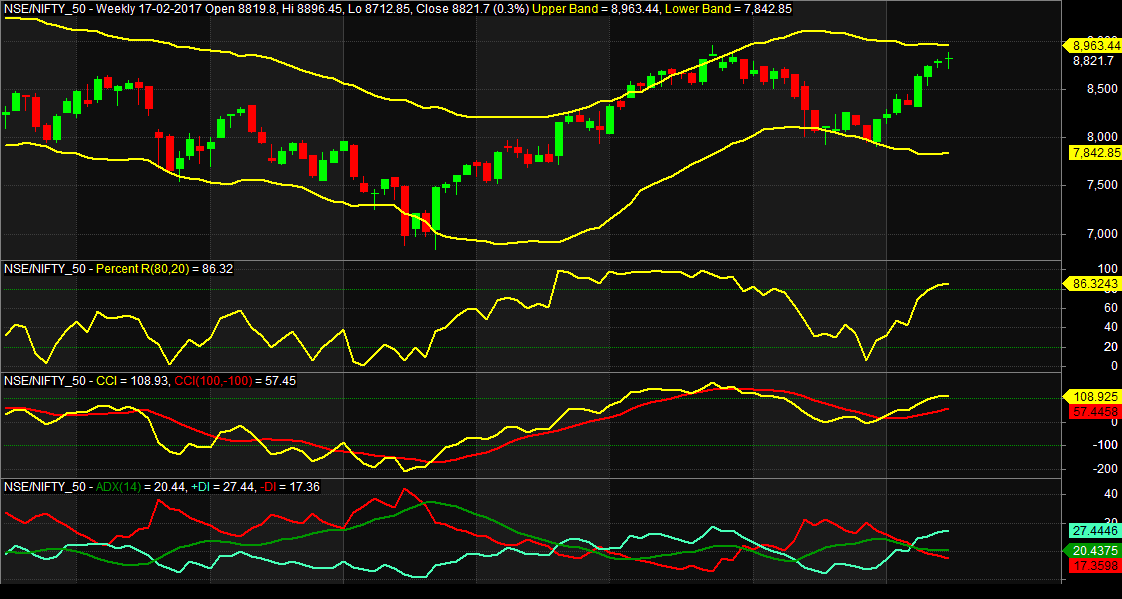 Nifty Weekly Chart 17Feb2017
