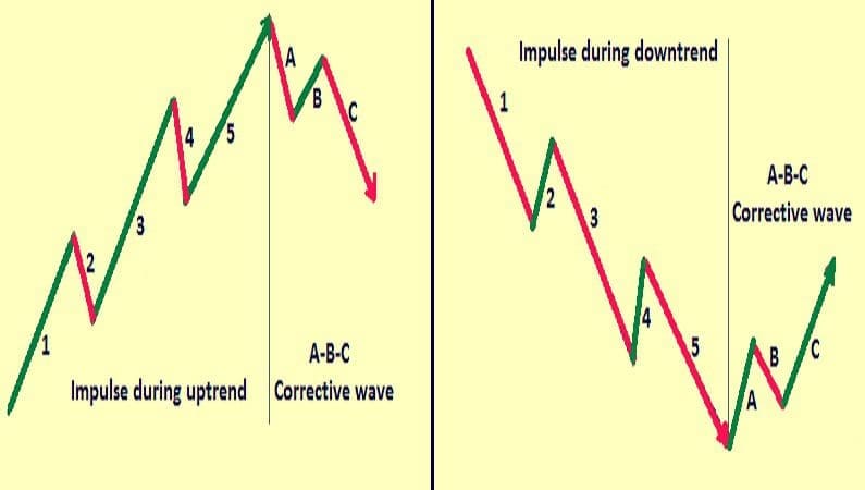 Elliot Wave