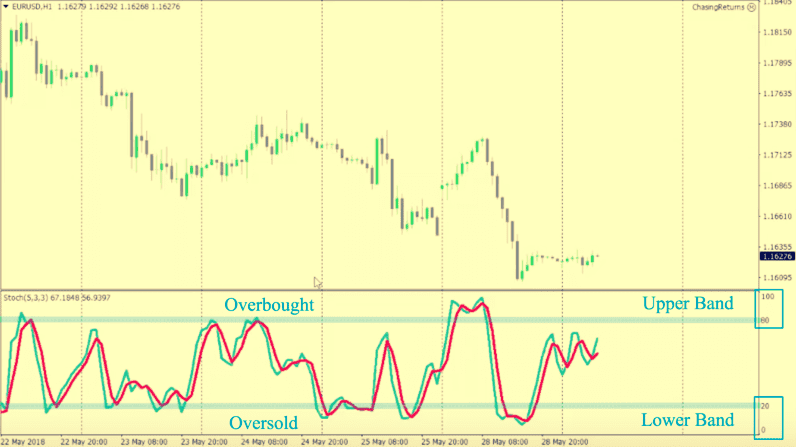 Centered Oscillator