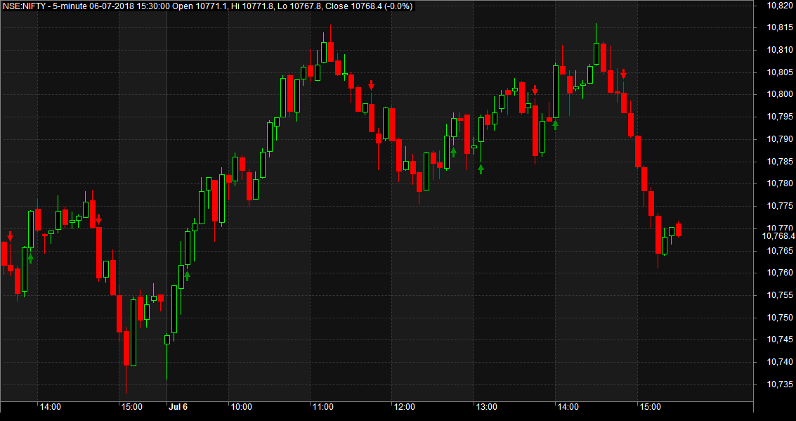 Nifty Future Scalping With AmiBroker