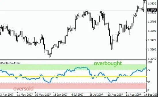 Relative Strength Index Trading