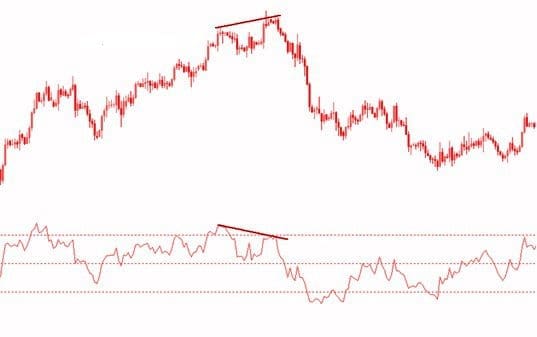 Classic Bearish Divergence