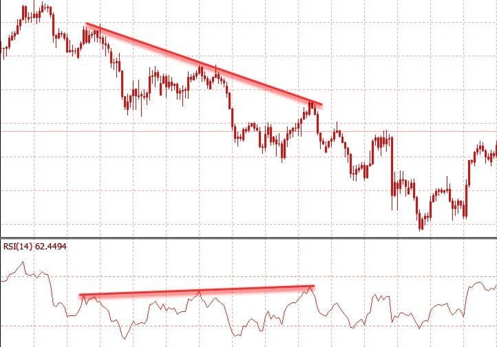 Classic Bullish Divergence Pattern