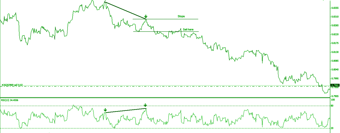 Hidden Bearish Variation Pattern
