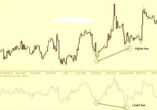 Hideen Bullish Divergence
