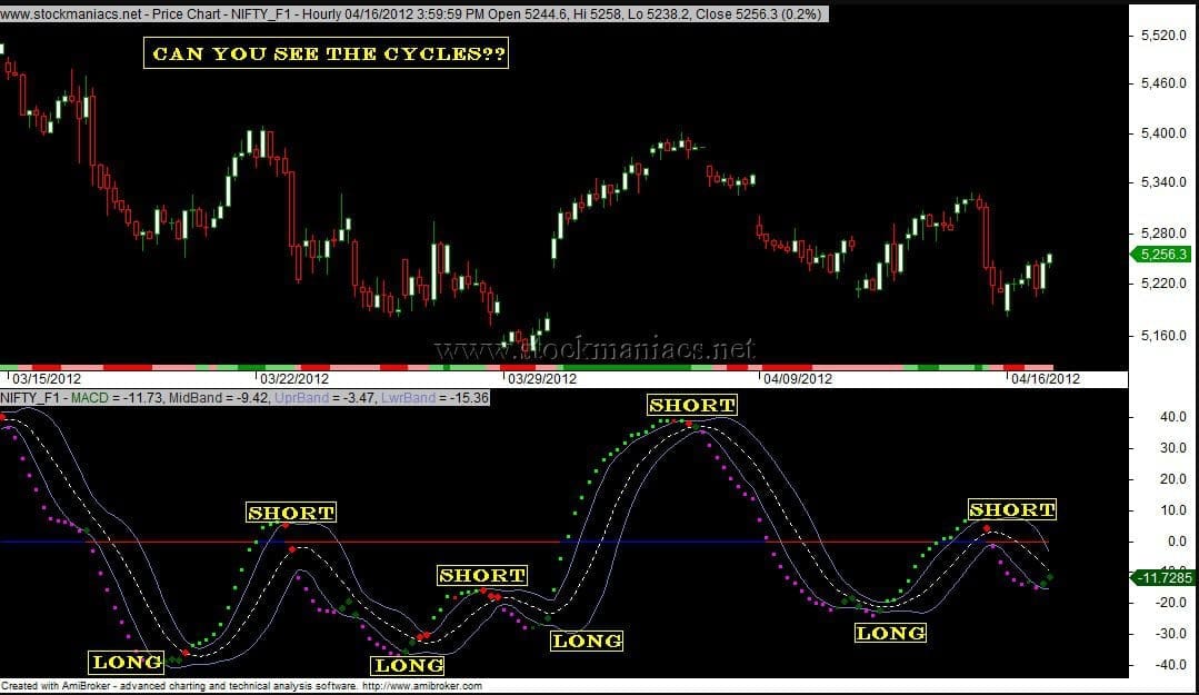 MACD BB Indicator Trading Strategy