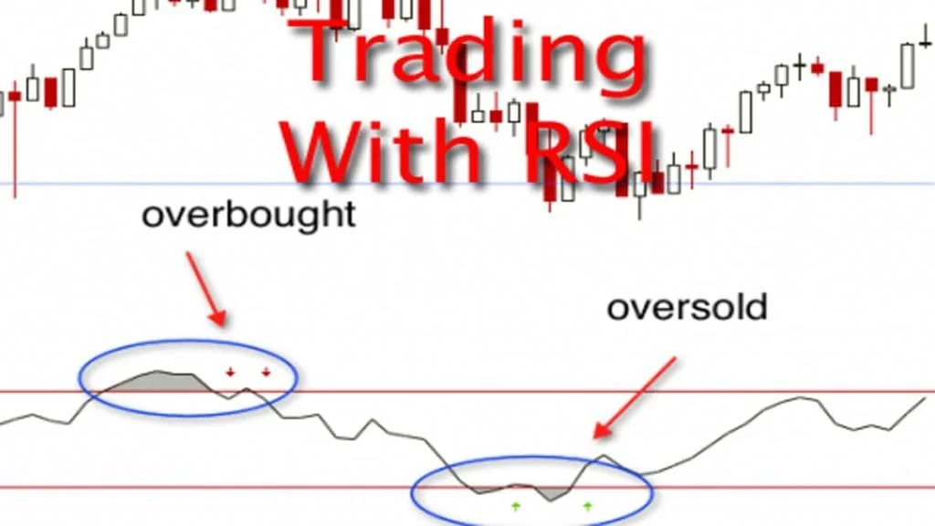 Trading With RSI