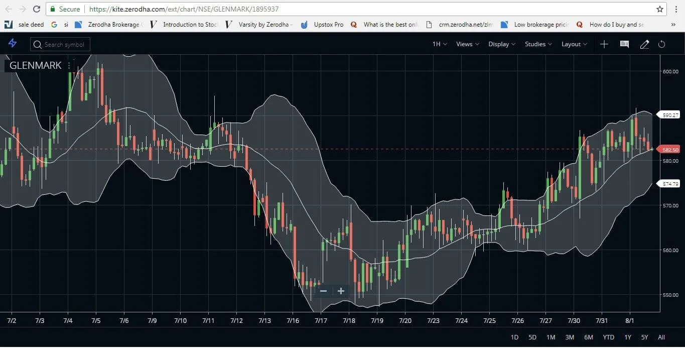 Bollinger Bands Zerodha Kite