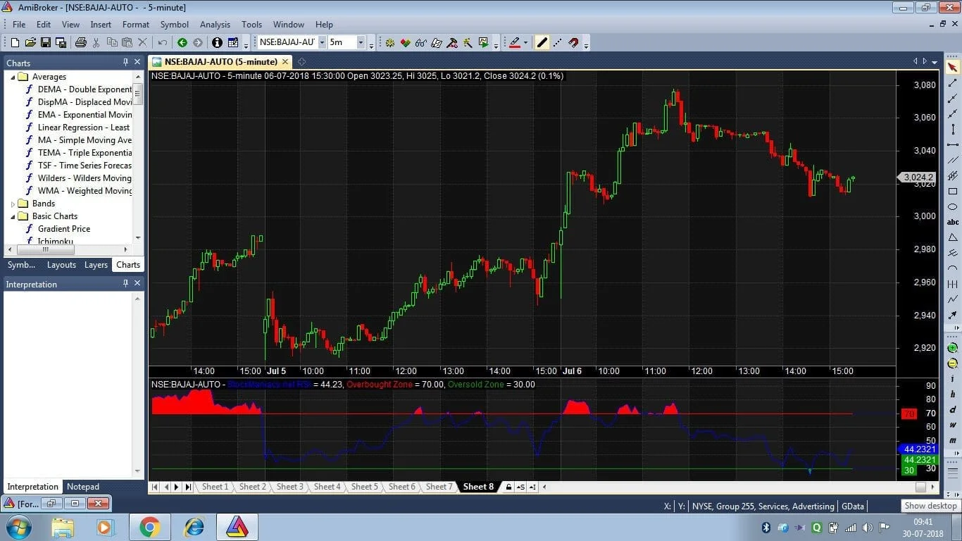 AmiBroker Formula for Relative Strength Index