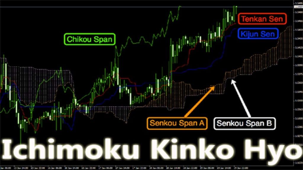 Ichimoku Kinko Hyo