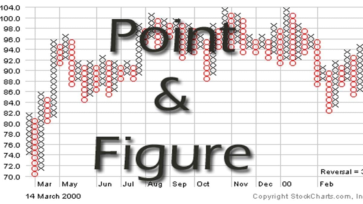 Point And Figure Stock Charts