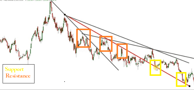 Multiple Trendlines
