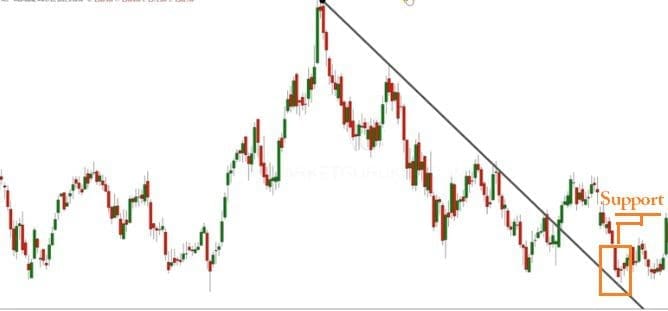 Support and Resistance
