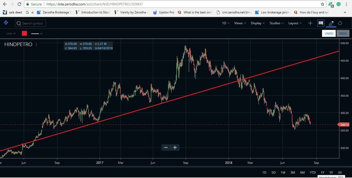 Trendline Trading in Uptrend