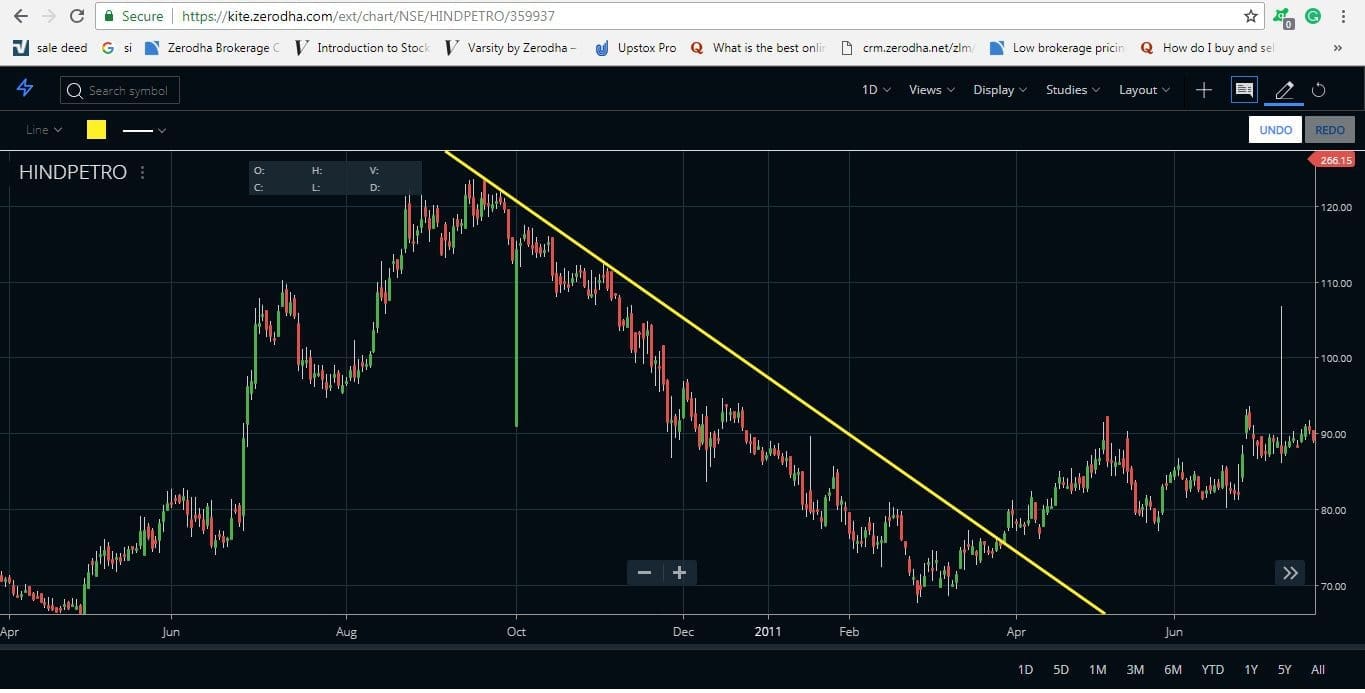 Trendline Trading in Downtrend