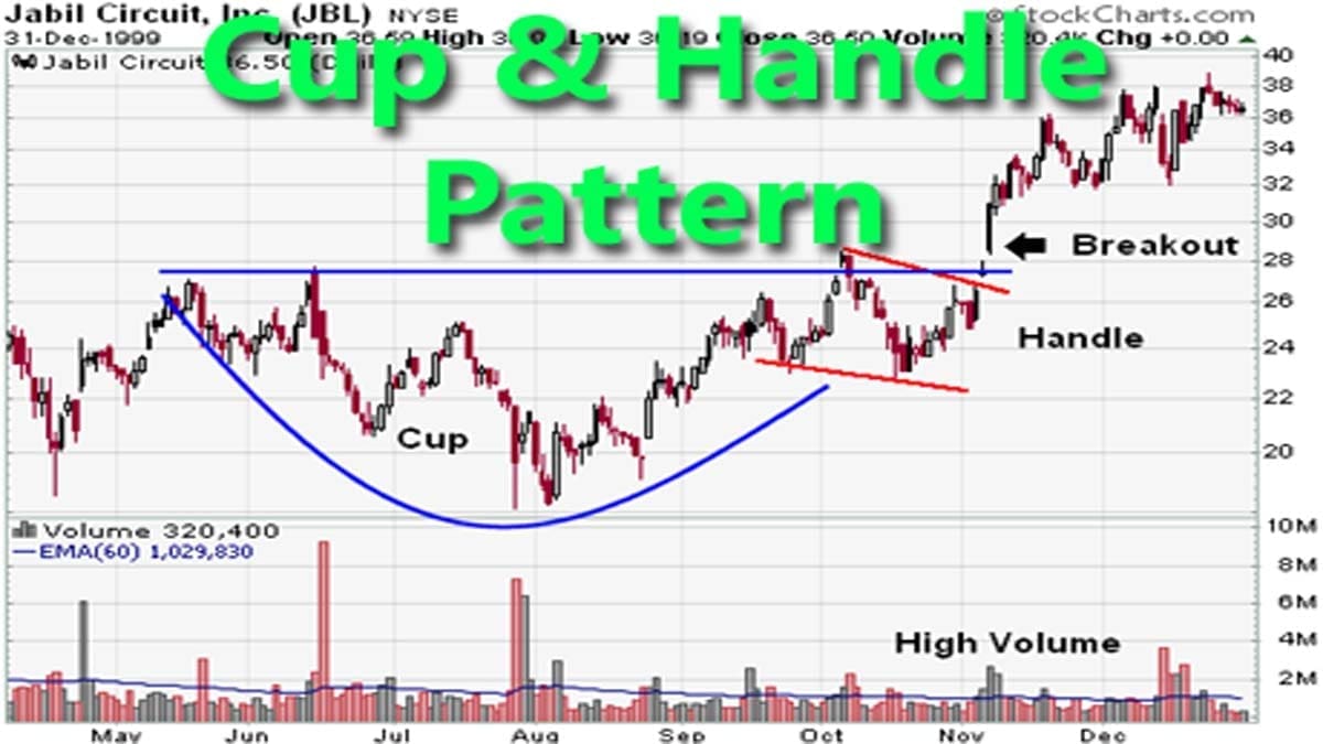 Cup and Handle Pattern