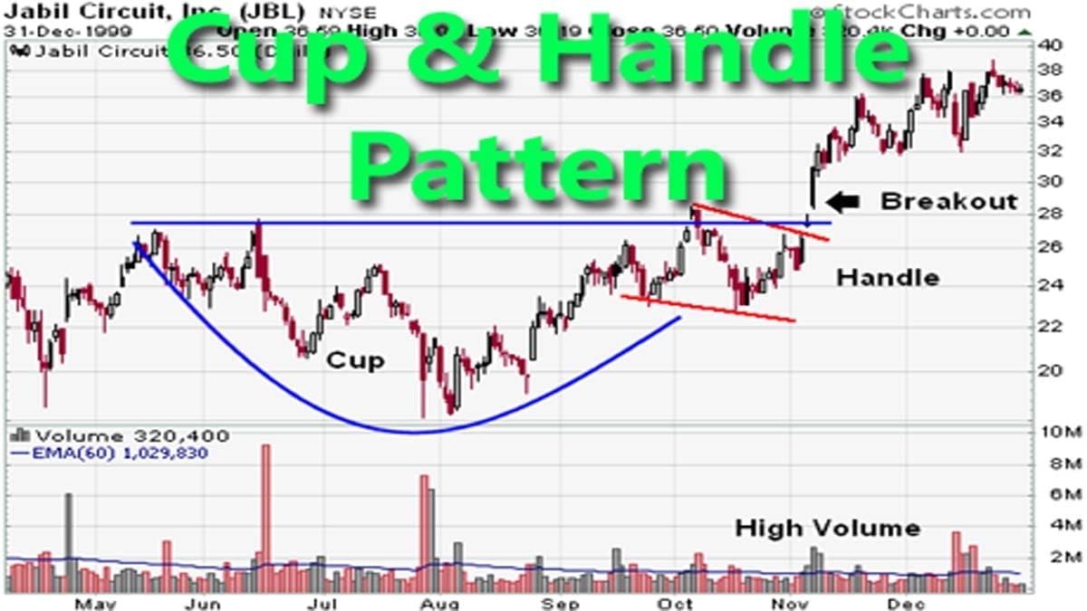 Cup with Handle [ChartSchool]