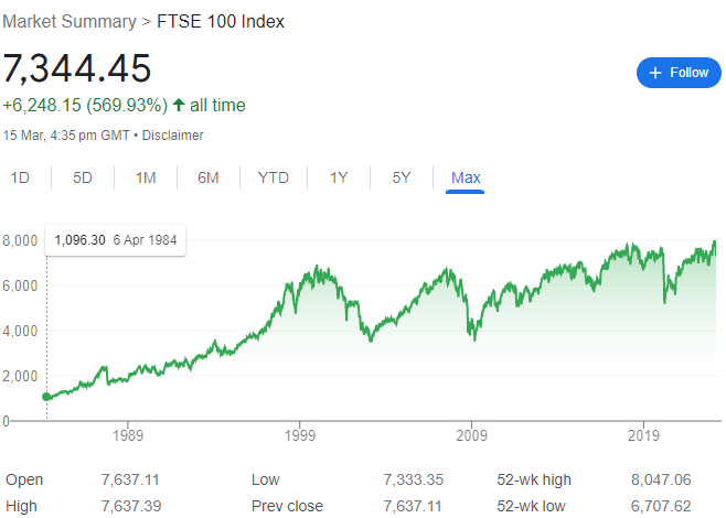 FTSE 100 Index