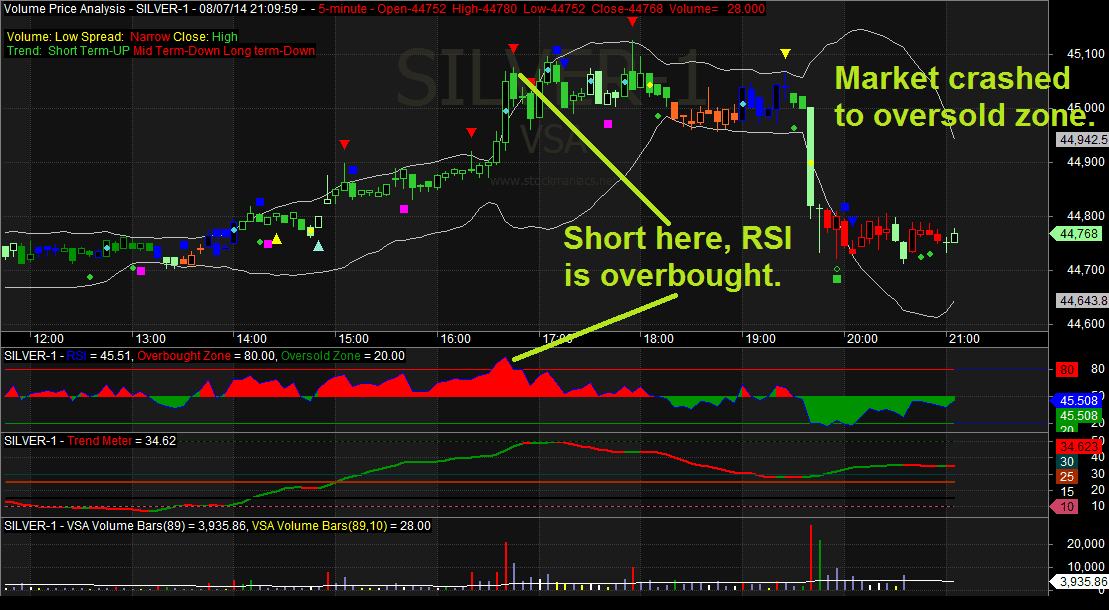 Trading Rangebound Stocks