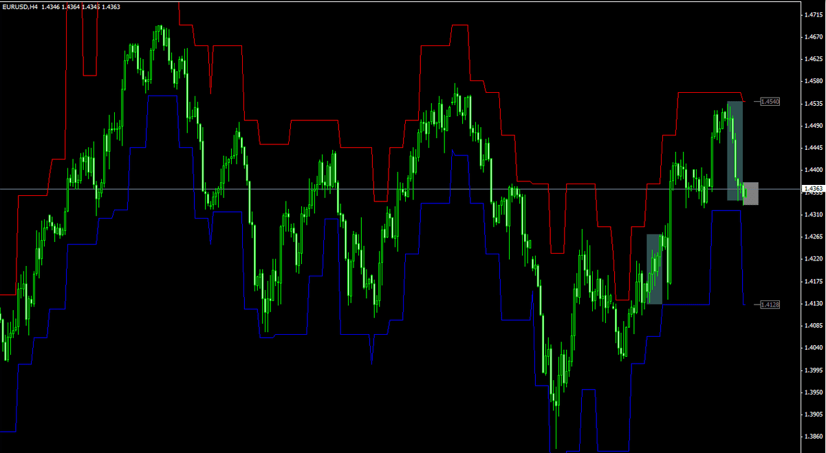 Stop Loss Levels Calculation