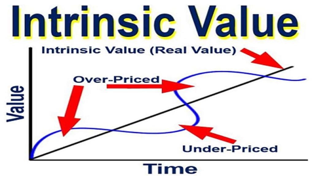 Intrinsic Value of Share