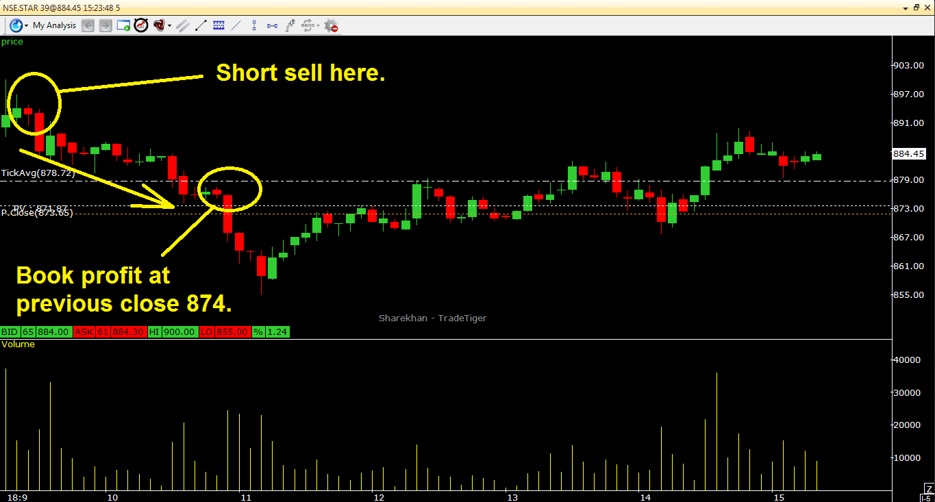 Sure Shot Intraday Stock Tips