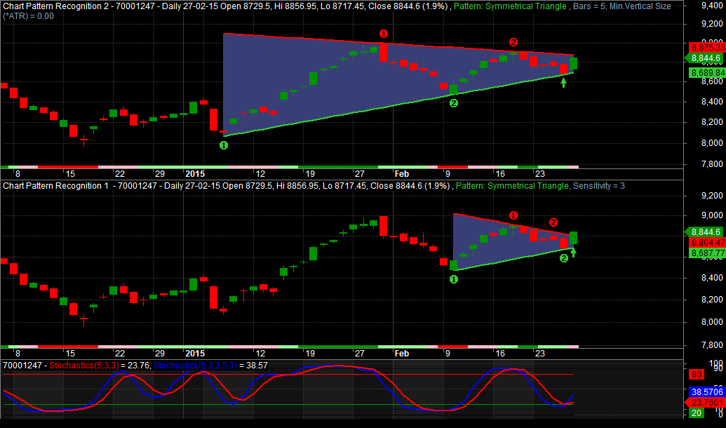 Nifty On Budget Day