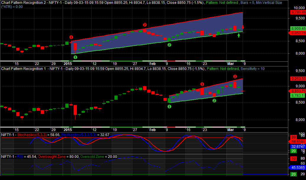Nifty 09032015