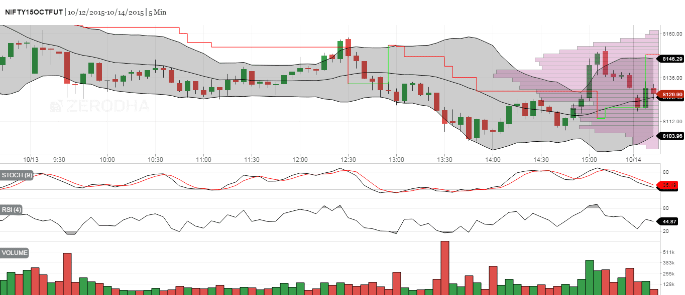 Zerodha Kite Charts