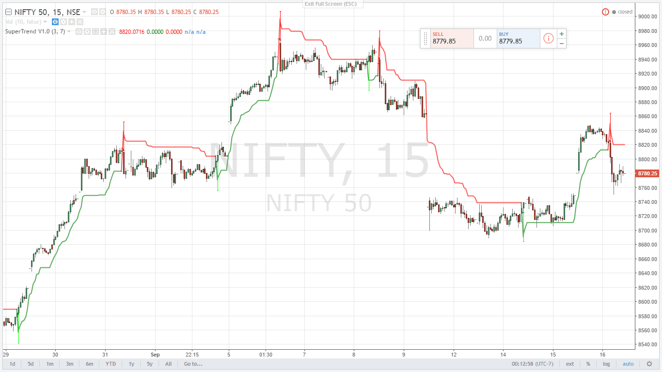 Review of TradingView Chart Now in India StockManiacs