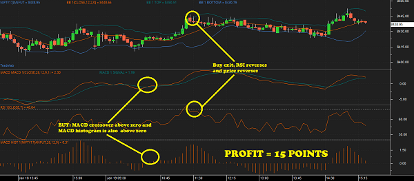 Best Indicators For Day Trading Stocks