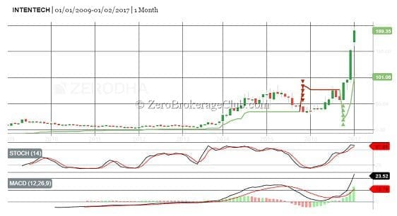 Intense Technologies Multibagger Story