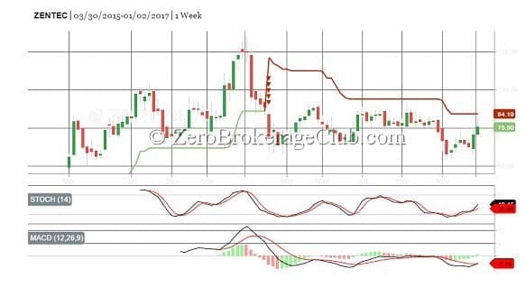 Multibagger Stock Recommendation