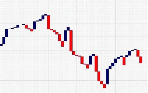 Three Line Break Chart