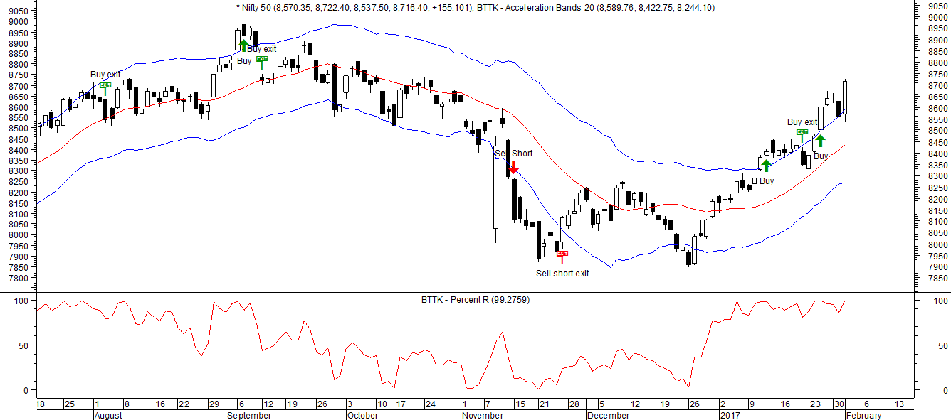 Acceleration Bands Trading