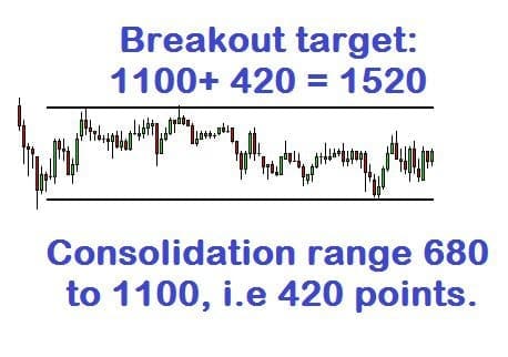 reliance industries share price analysis
