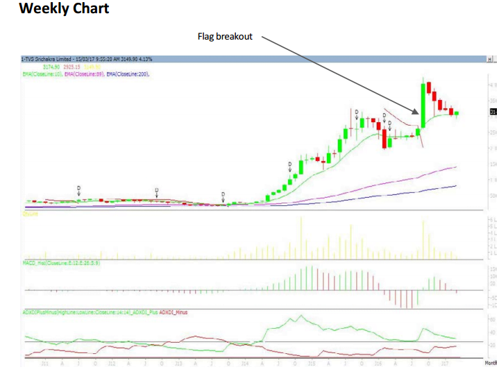 TVS Srichakra Weekly Chart 1