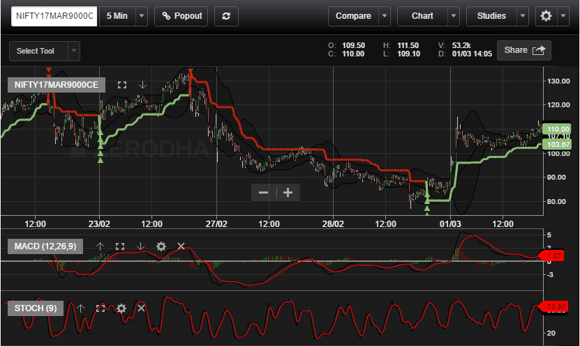 Zerodha Kite SuperTrend Chart