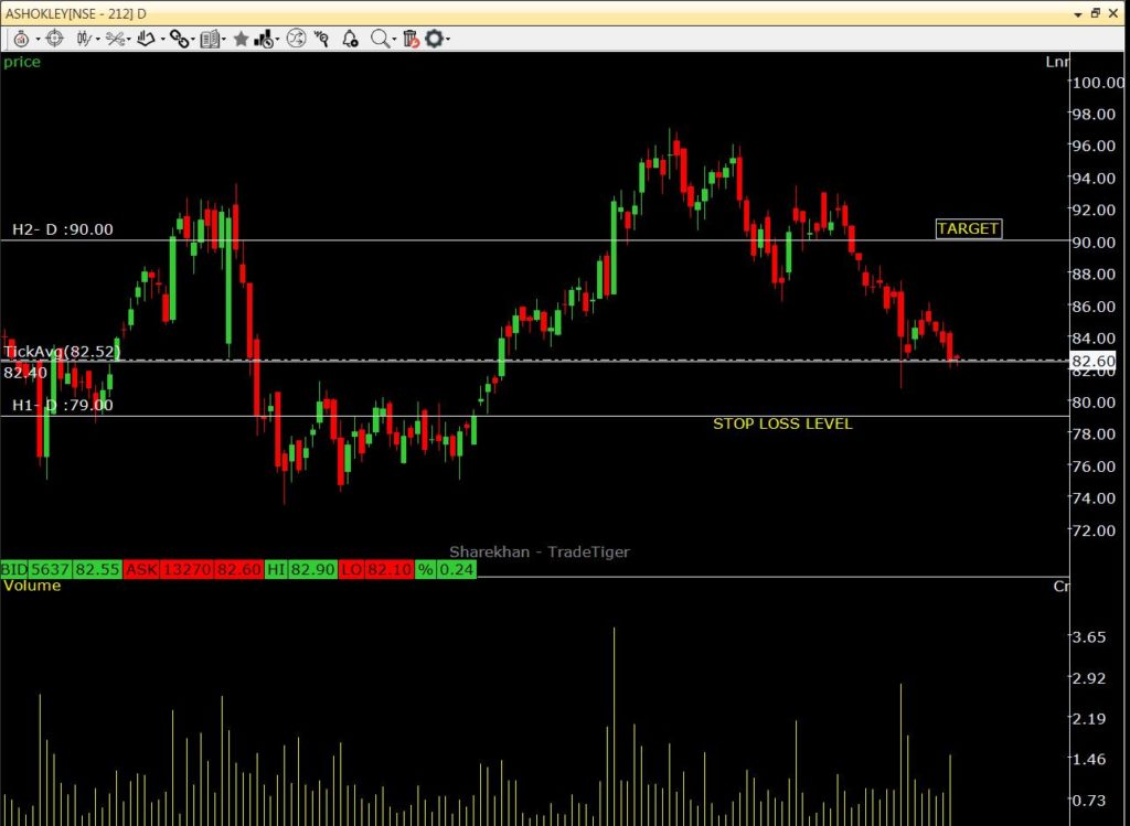 Sharekhan Alpha Delivery Pick ASHOK LEYLAND Share Price Analysis