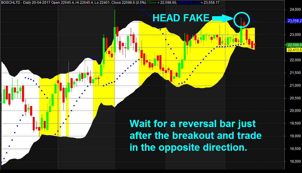 Head Fake Bollinger Bands