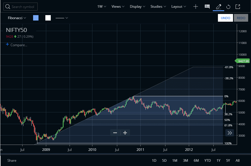 Fibonacci in Trading