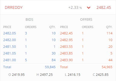 Best 5 bid ask prices showing spread and stop loss trigger gap example