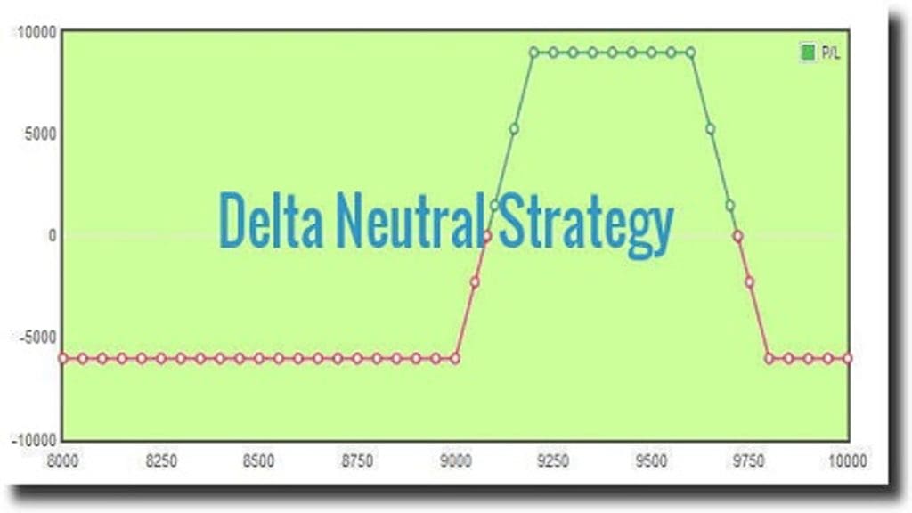 Delta neutral strategy