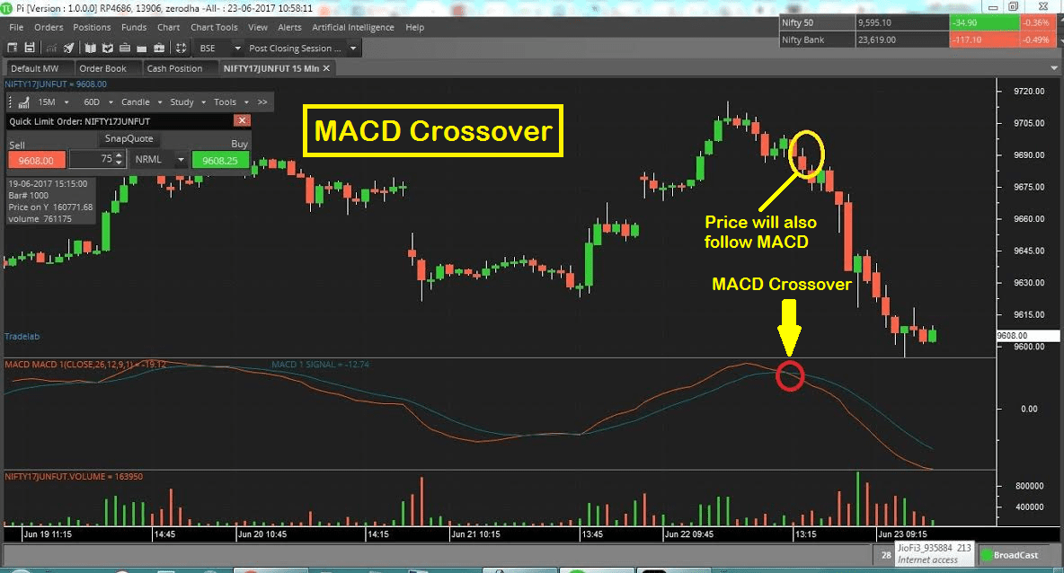 MACD Crossover